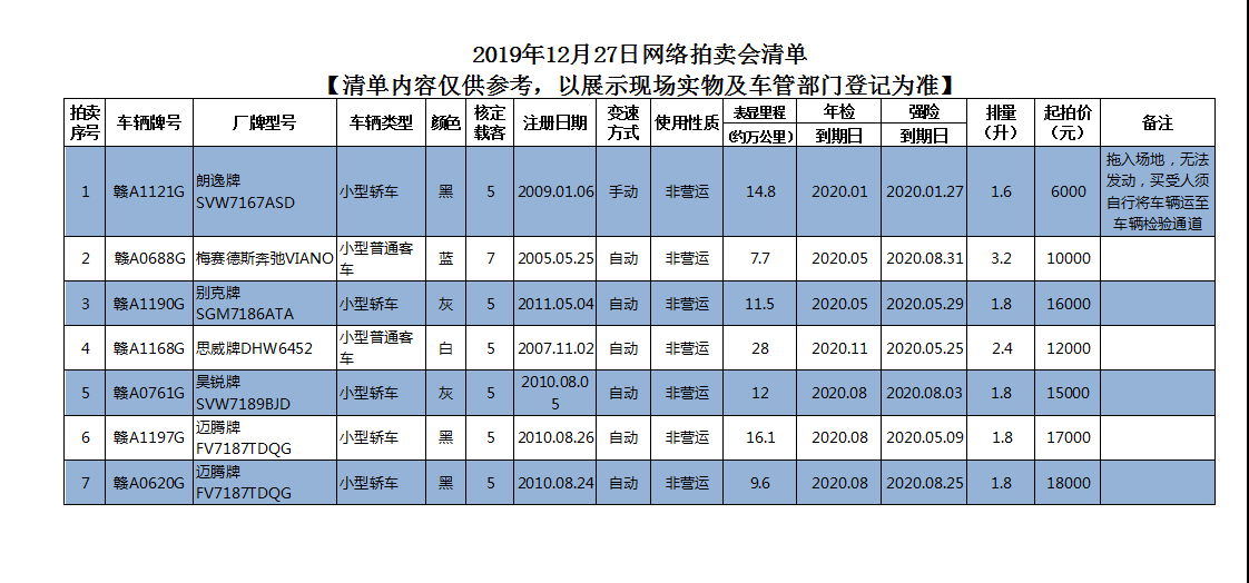 12月27日車輛網(wǎng)絡(luò)專場拍賣會(huì)